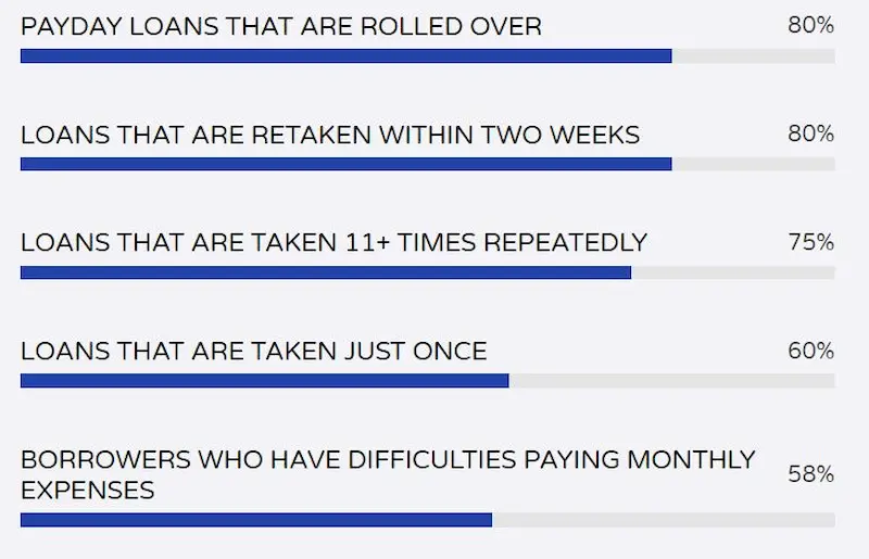 Payday loans warnings and downsides stats