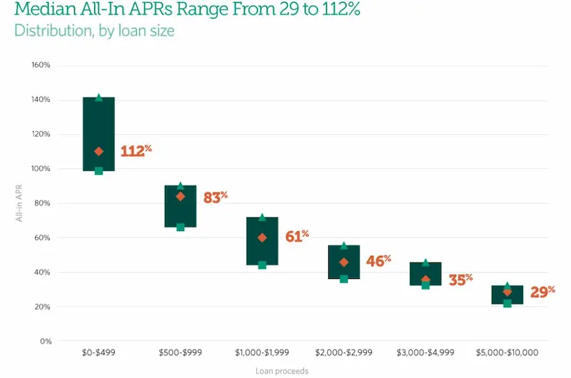 $3000 installment loans chart