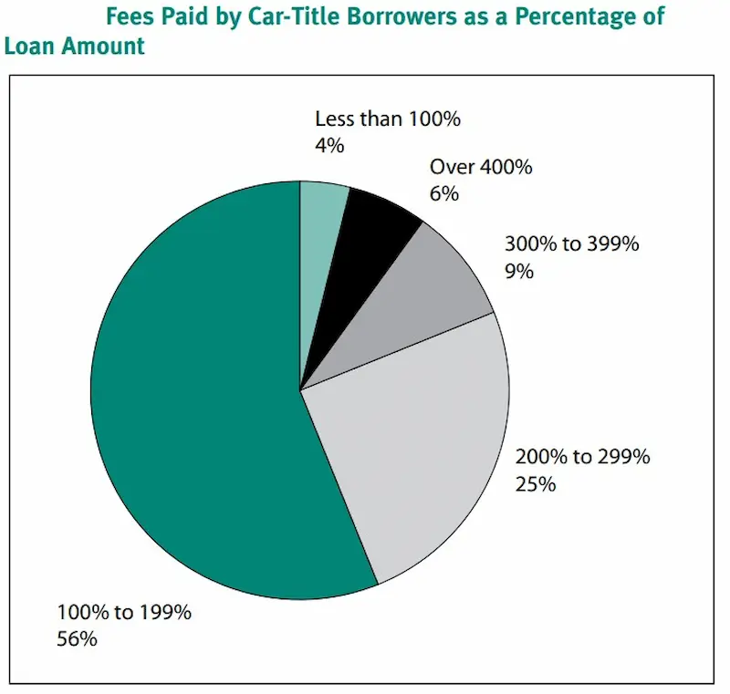 Online title loans no store visit no proof of income stats