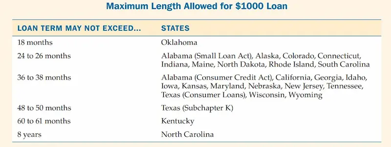 1000 dollar loan with no credit checks maximum length statistics