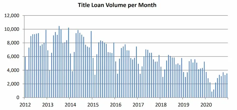 Illinois title loans stats