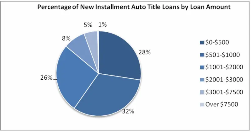 Auto title loans austin chart