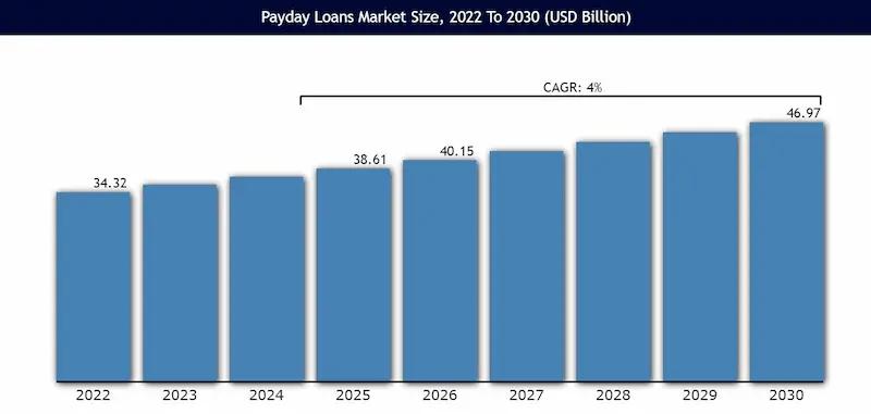 How to get a payday loan with no credit check statistics