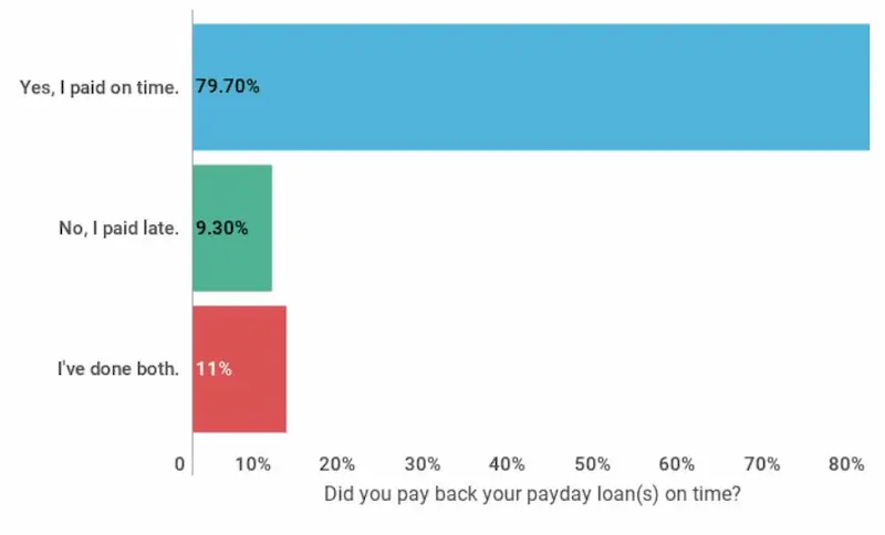 How to pay off multiple payday loans chart