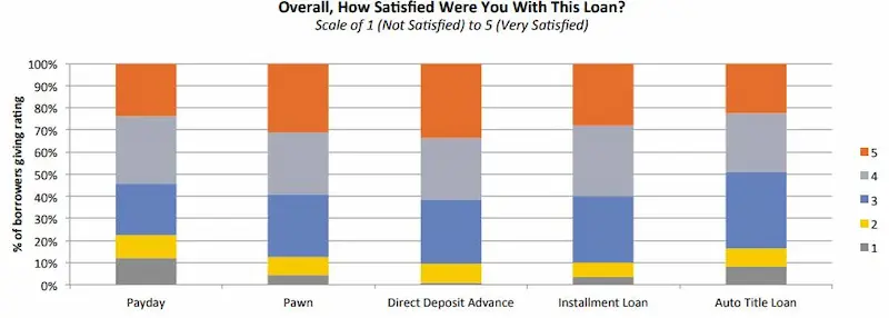 Payday loans alternative statistics