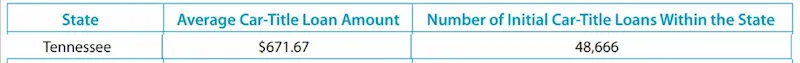 Tennessee title loans stats