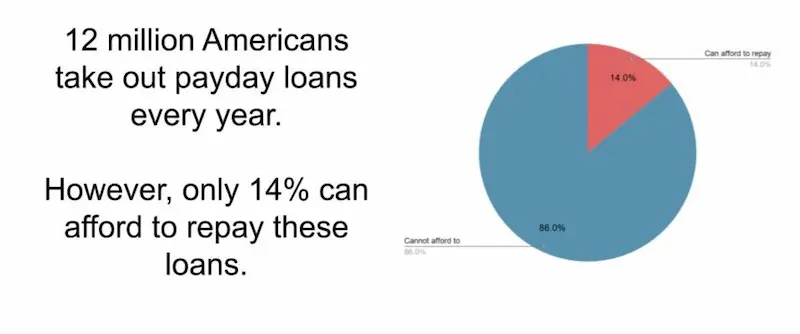 What happens if you don't pay a payday loan statistics