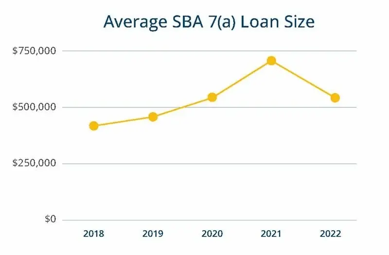 SBA loans stats