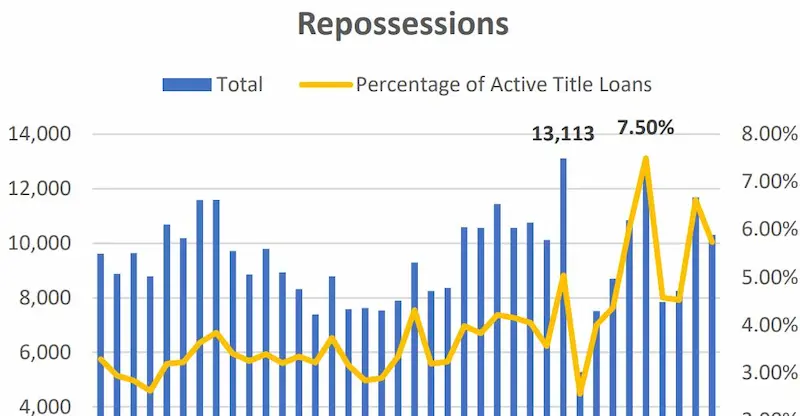 A max I can get with the title loan chart