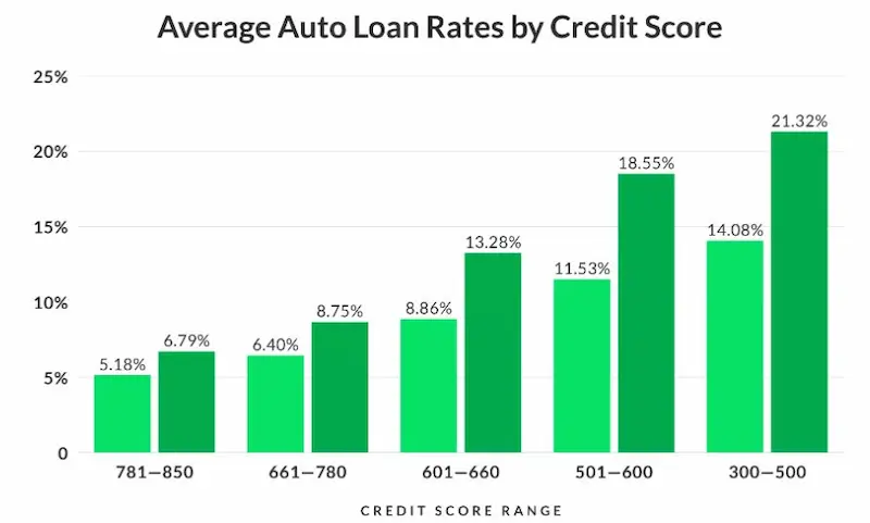 Advantage auto loans statistics