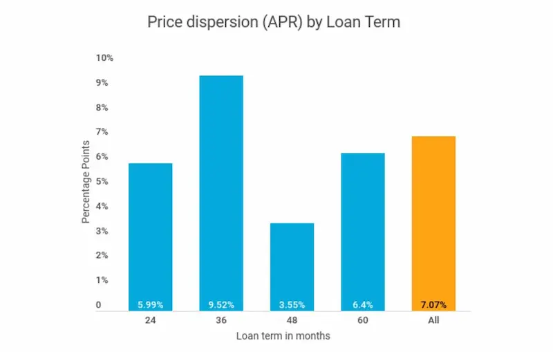 APR for different types of loans statistics