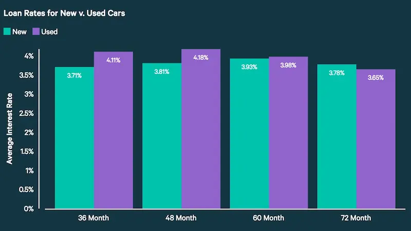 Average car loan interest rates statistics