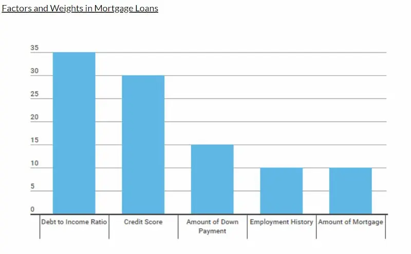 Bad credit mortgage loans guaranteed approval chart