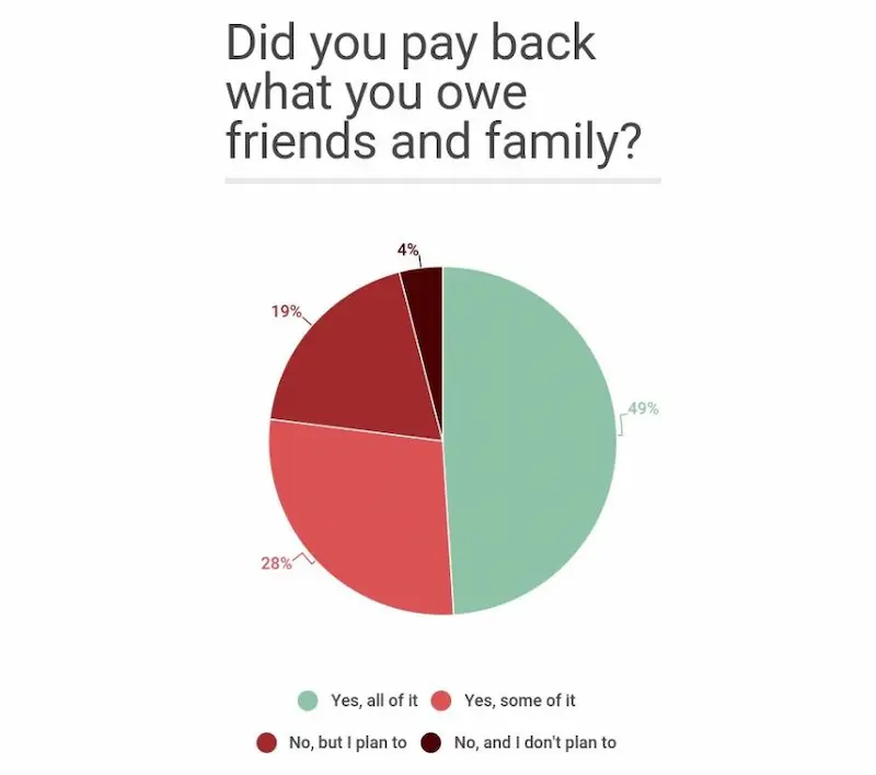 Borrowing from friends and family stats