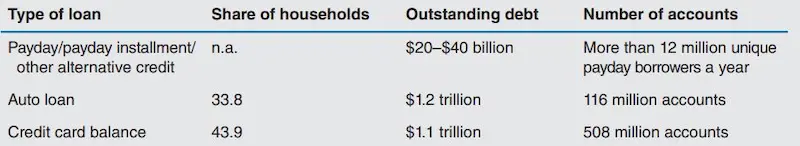 Chicago installment loans statistics