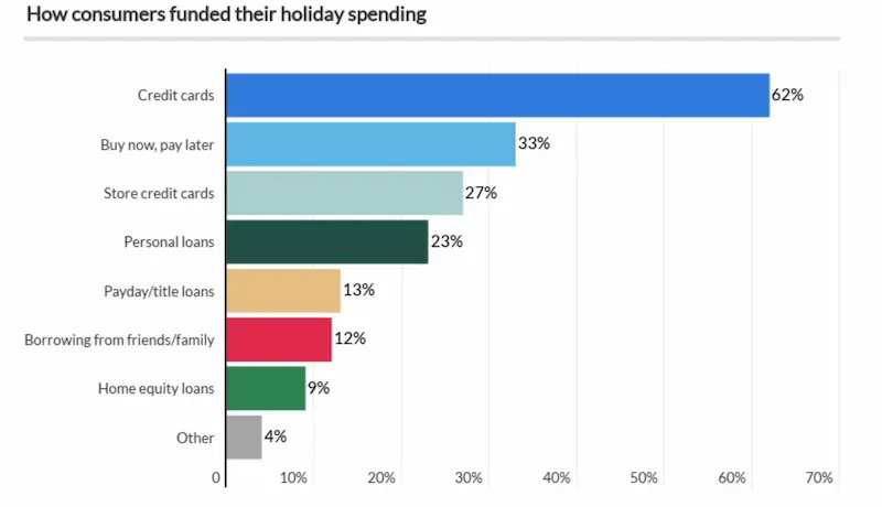 Christmas loans chart