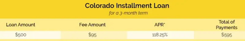 Colorado installment loans stats