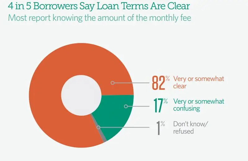 Completely online no phone calls title loans stats