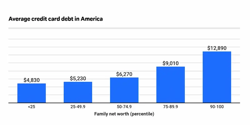Credit card debt statistics