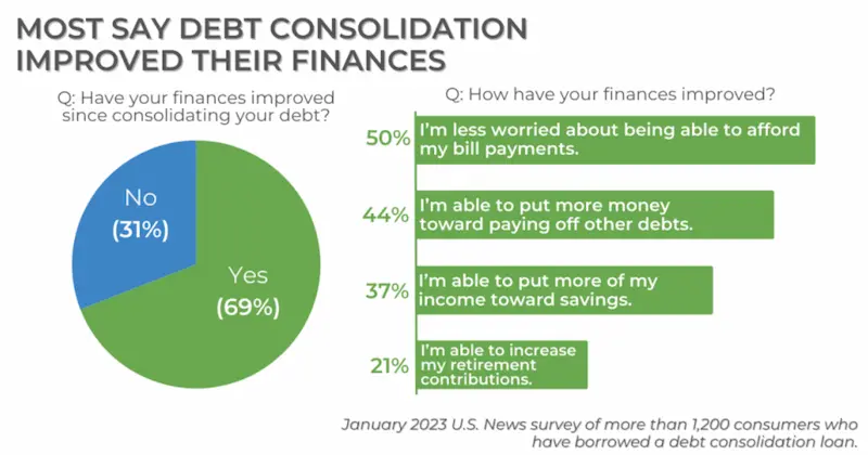Debt consolidation loans stats