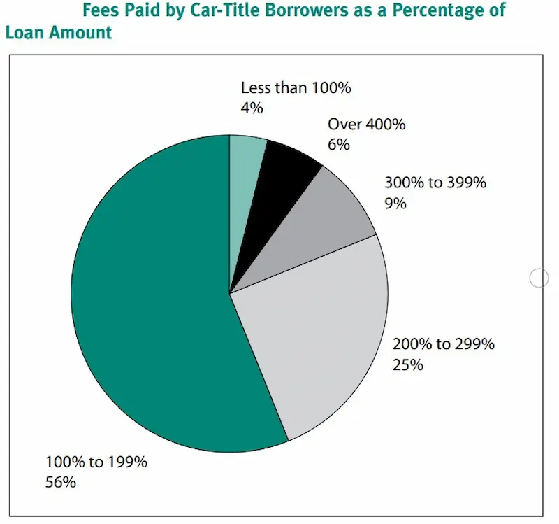 District of Columbia auto title loans chart