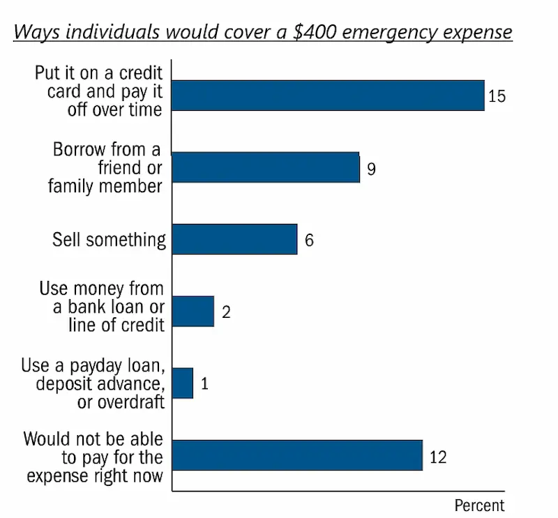 Emergency loan statistics