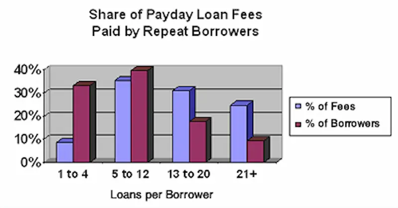 Fees associated with payday loans statistics