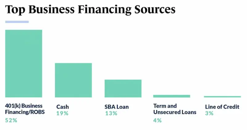 Financing options for small businesses stats
