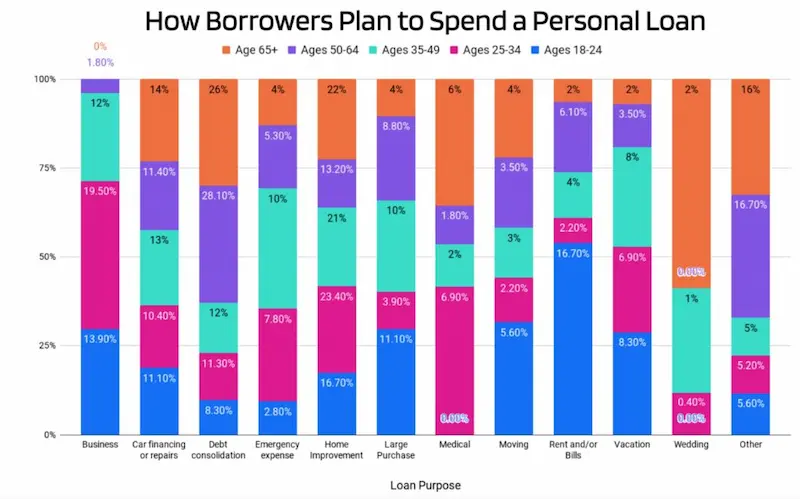 Get a loan chart