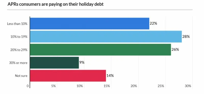 Holiday loans statistics