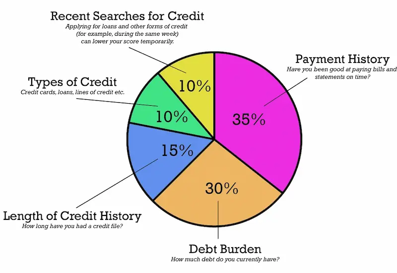 How paying utilities can increase your credit score statistics