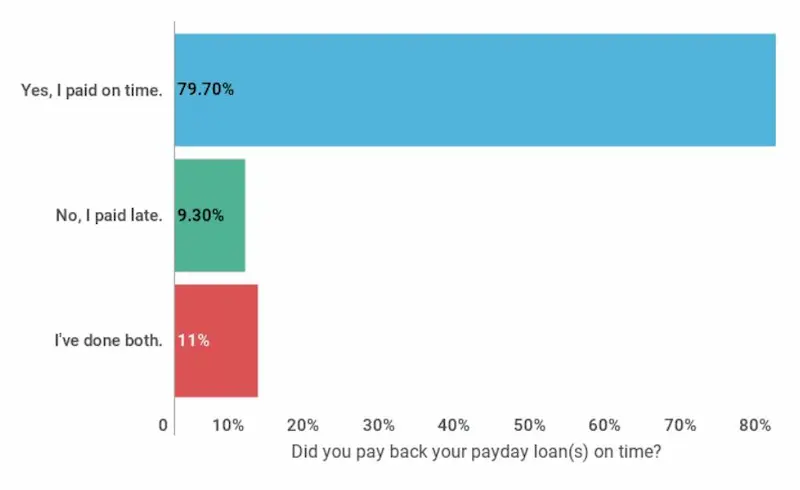 How to determine if a payday loan is right for you statistics