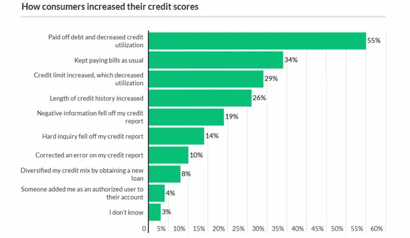 How to improve you 750 credit score statistics
