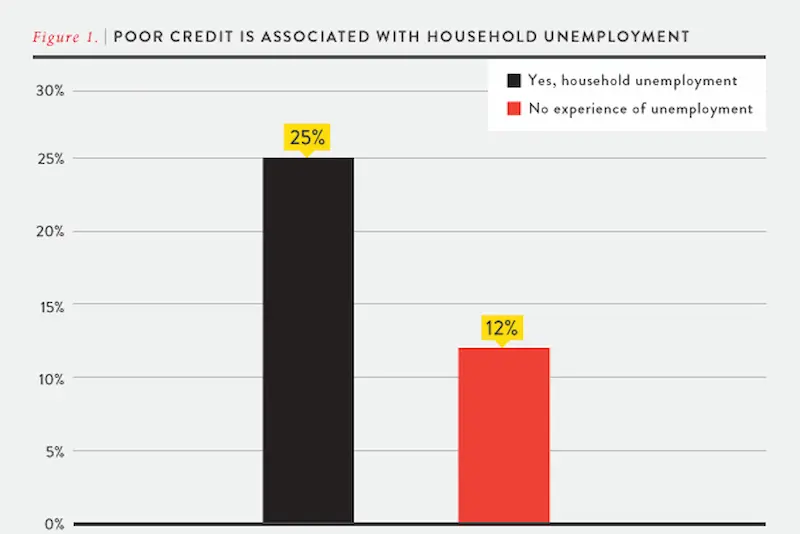 How to protect your score while unemployed stats