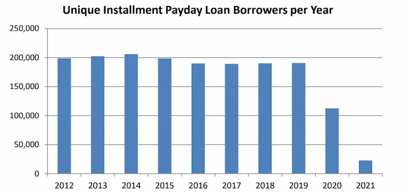 Installment loans Illinois chart