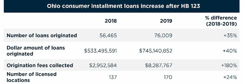 Installment loans Ohio stats