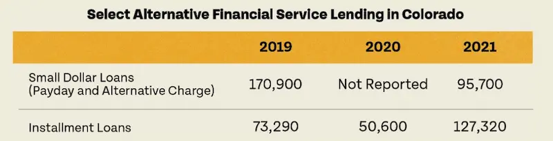 Installment loans in Denver, Colorado stats