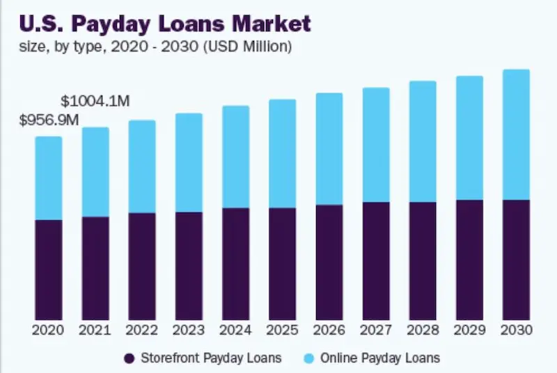 Instant cash loans chart