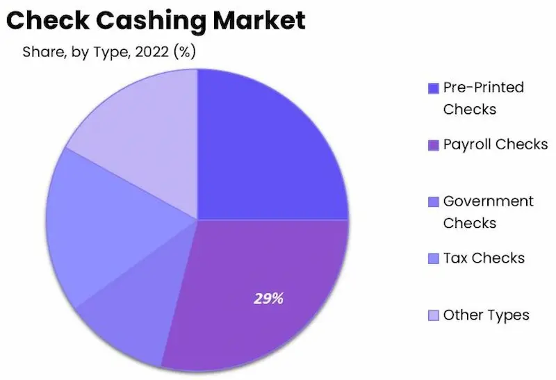 Instant check cashing statistics