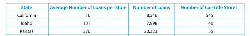 Kansas title loans stats