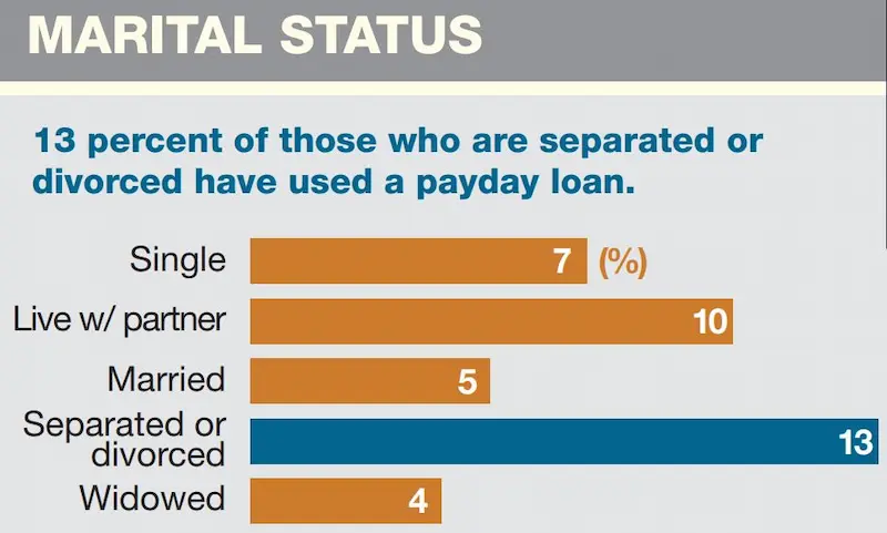 Loans for single mothers stats