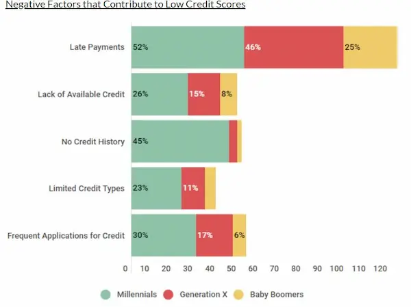 Loans online for 600 credit score with bad credit statistics