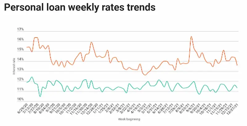 Loans with no bank account chart