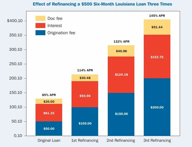 Louisiana installment loans for bad credit chart