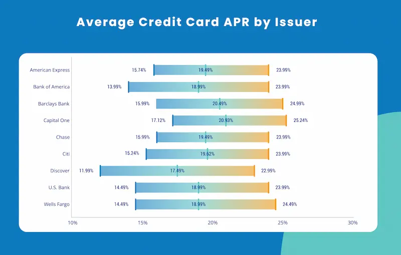 Low-interest cash advance credit cards statistics