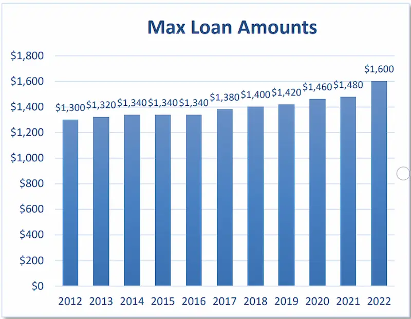 Max amount installment loans Texas statistics
