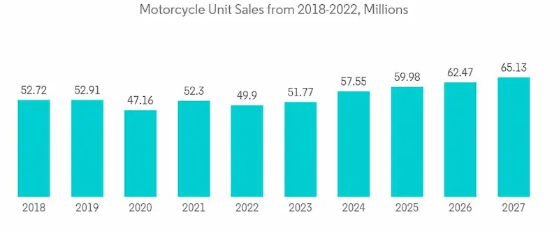 Motorcycle loans stats