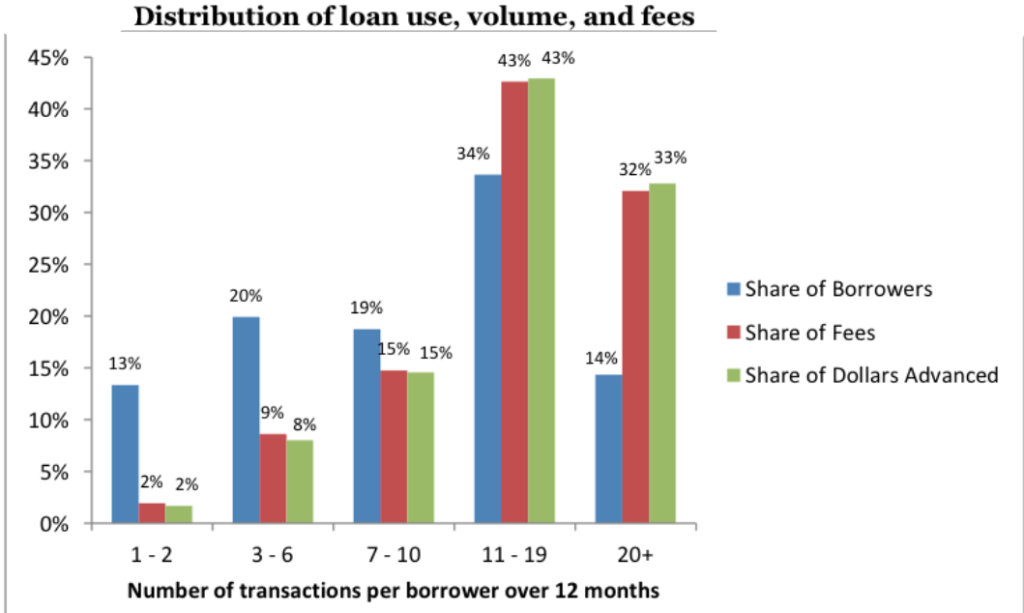 No refusal payday loans stats