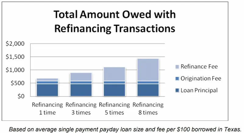 Payday loan consolidation in Texas chart