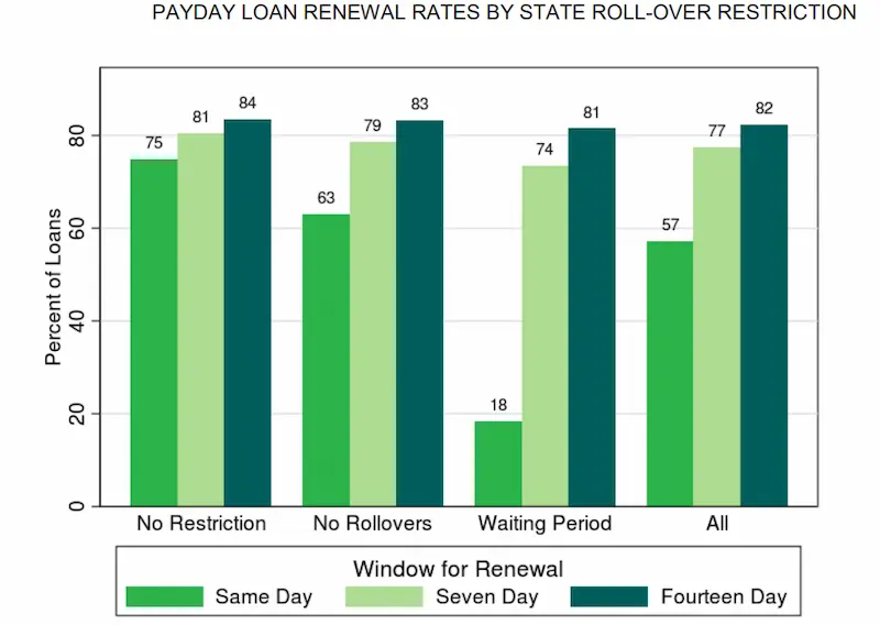 Payday loan extensions stats